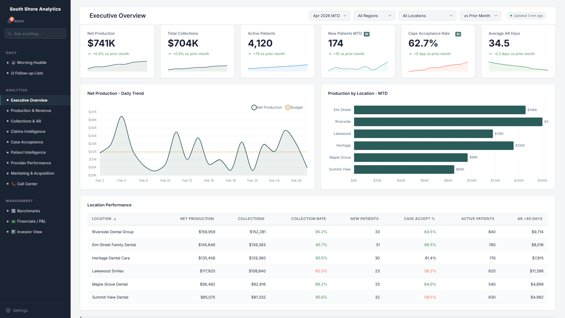 Executive Overview showing production trends, location performance, and KPIs