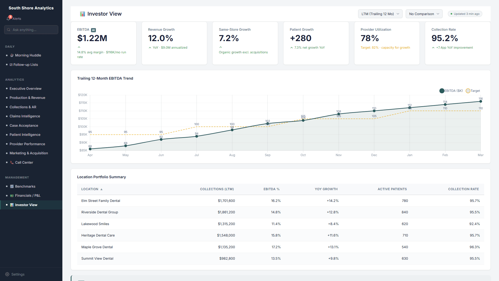 Investor View showing EBITDA, revenue growth, and portfolio summary